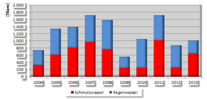 Investitionsmaßnahmen bis 2013